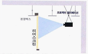 직투사구성도