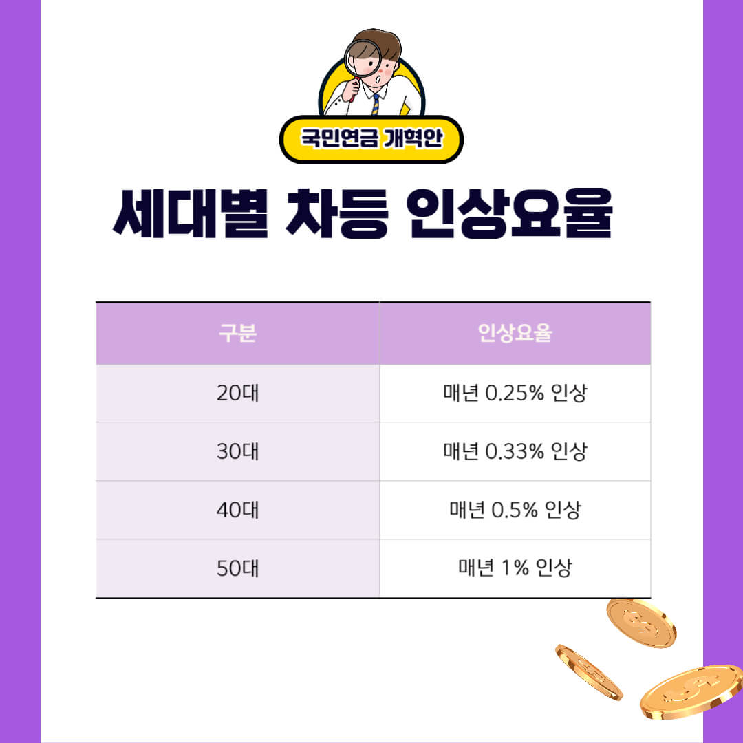 국민연금 개혁안, 국민연금 개혁, 국민연금 인상요율, 국민연금 인상, 세대별 차등