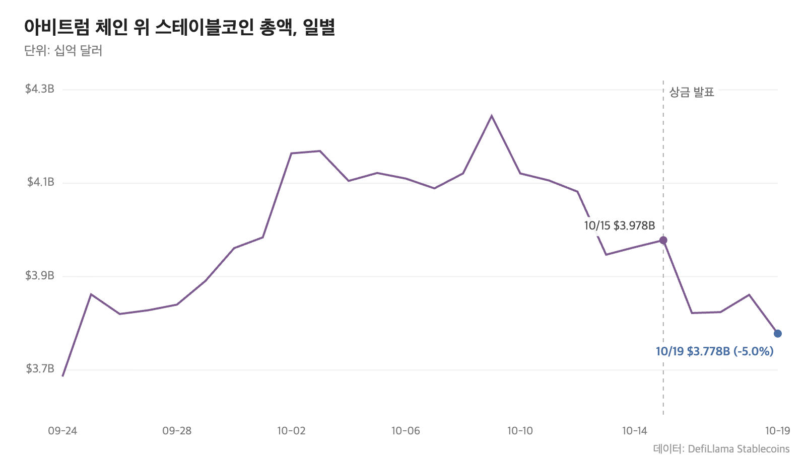 아비트럼 체인 위 스테이블코인 총액, 9월 24일~10월 19일 일별