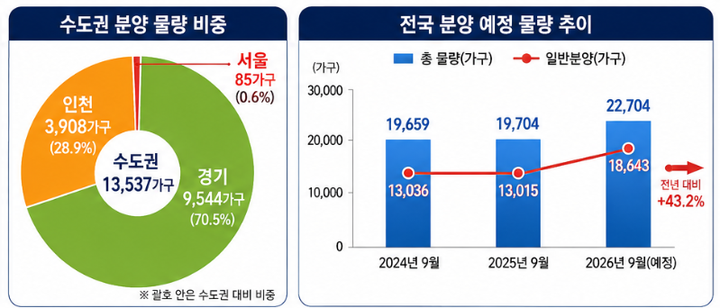 전국 2.2만가구인데 왜 경기·인천에 몰렸나
