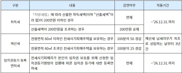 세금감면 혜택