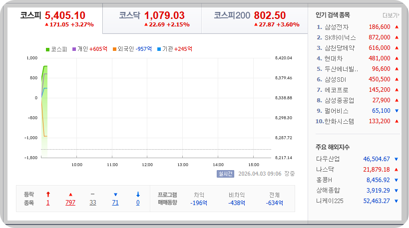 2026-04-03, 09시 06분 장중 한국증시현황 [출처=네이버 Pay 증권 제공]