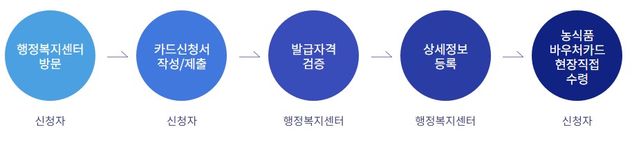 농식품바우처 신청방법입니다.