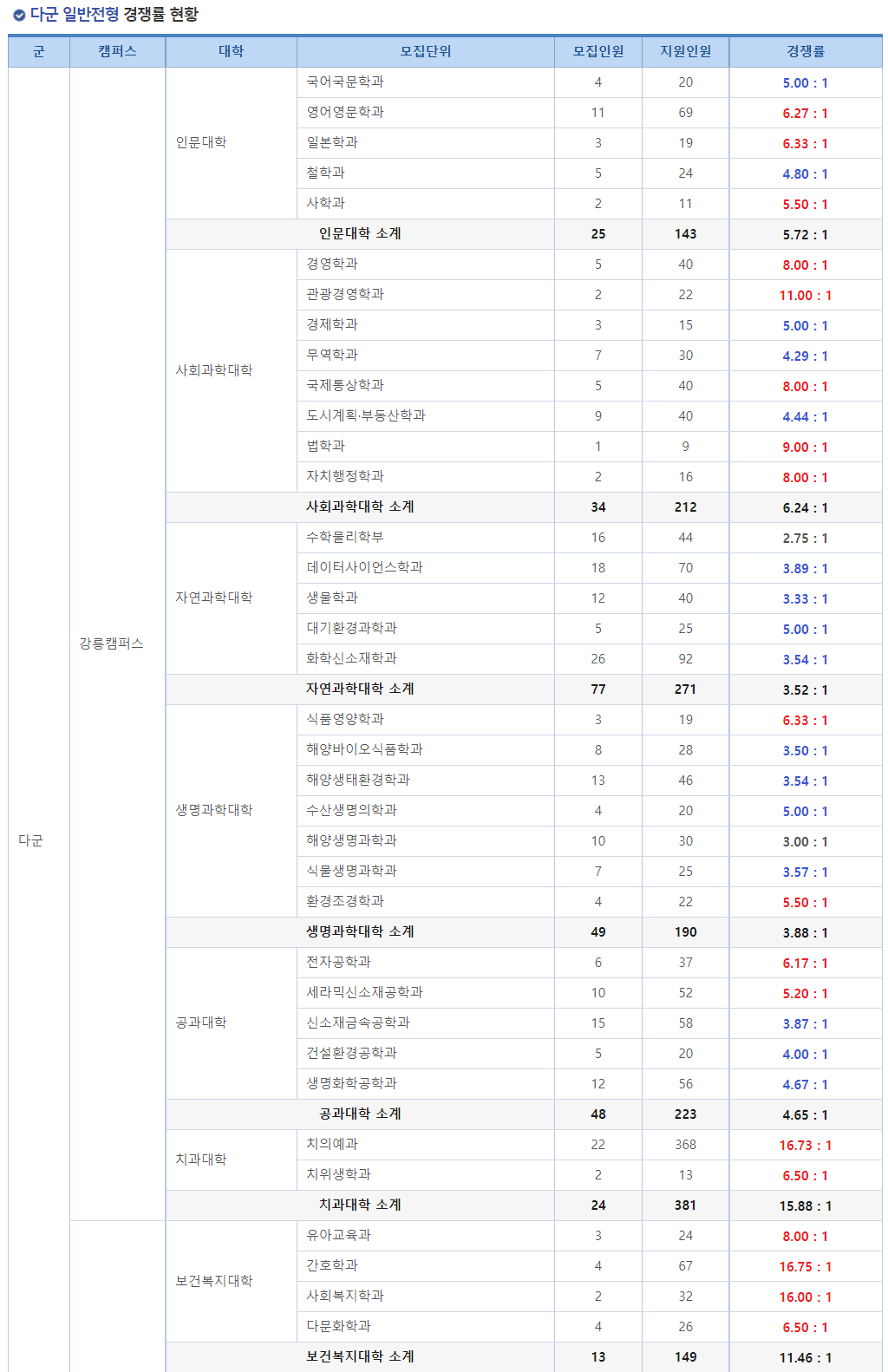 2023학년도 강릉원주대학교 정시 다군 일반전형 경쟁률 현황