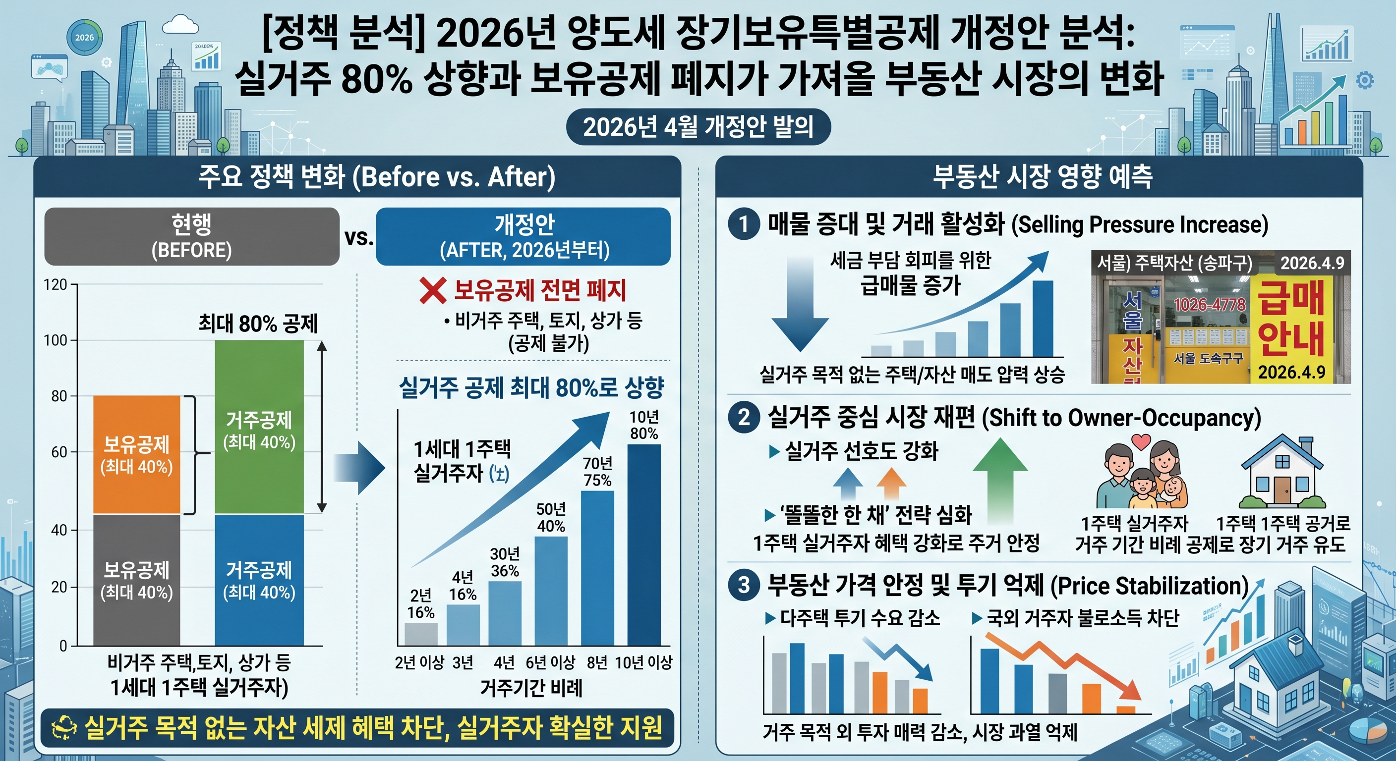 2026년 양도세 장기보유특별공제 개정안 분석