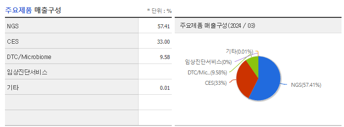 소마젠_주요제품