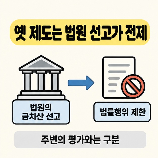 법원의 금치산 선고에서 법률행위 제한으로 화살표가 이어지고 주변의 평가와는 구분해야 한다고 설명한 도식