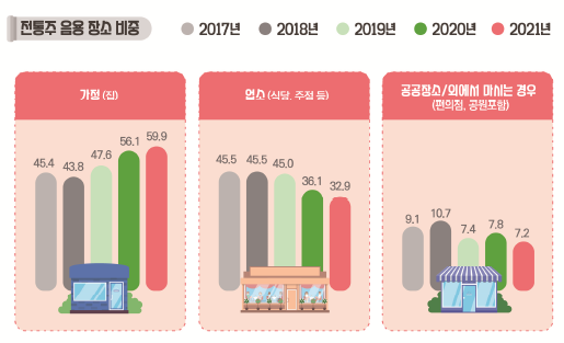 출처 - 2021년 주류 시장 트렌드 보고서