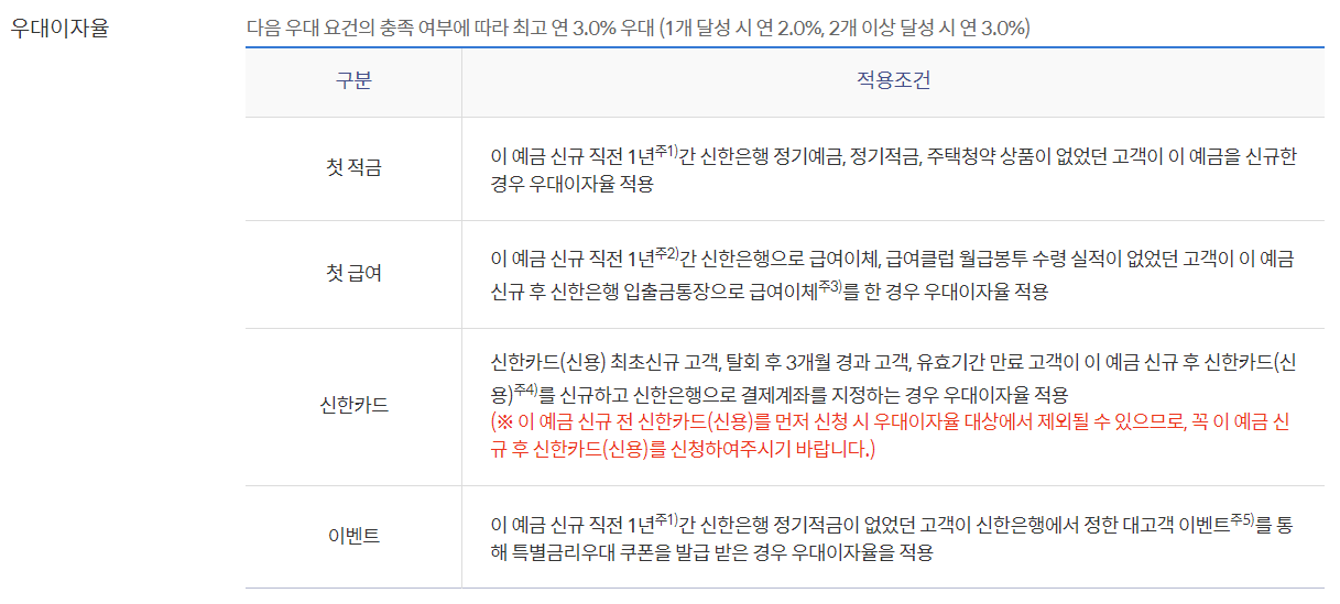 신한 안녕, 반가워 적금 우대이자율