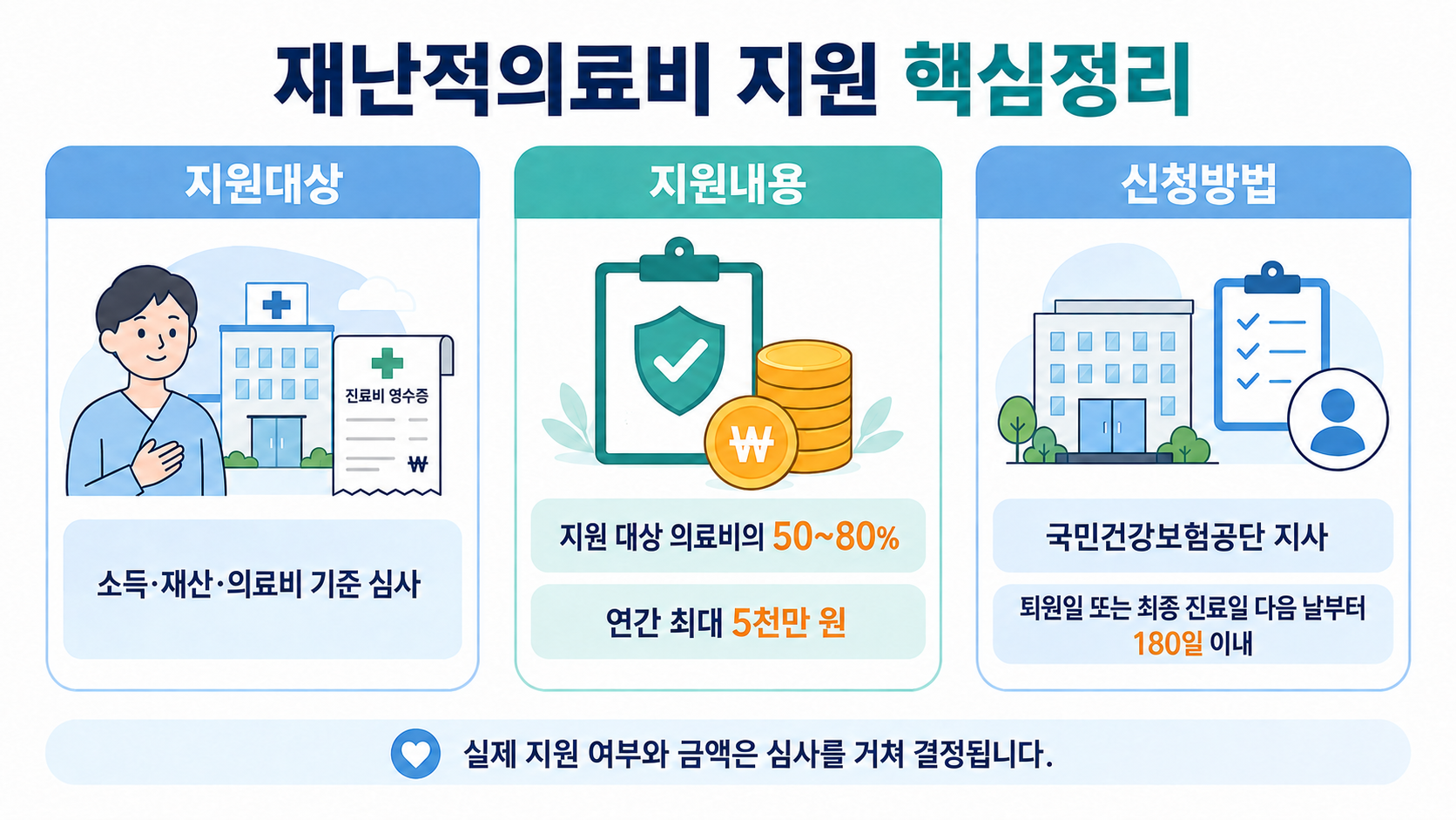 재난적의료비 지원대상과 지원비율 및 신청방법 안내