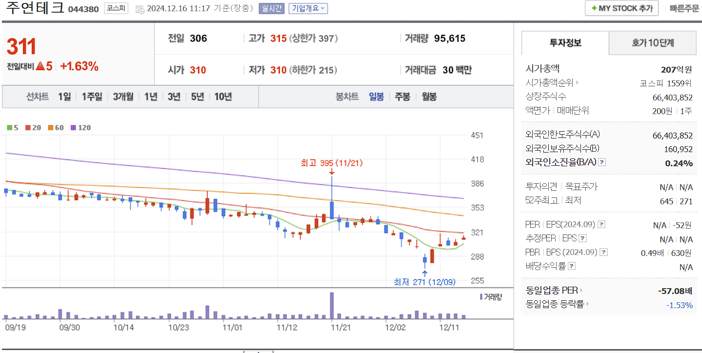 이낙연 관련주 주연테크 일봉 차트