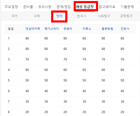 2026 수능 예상 등급컷 -영어(절대평가)