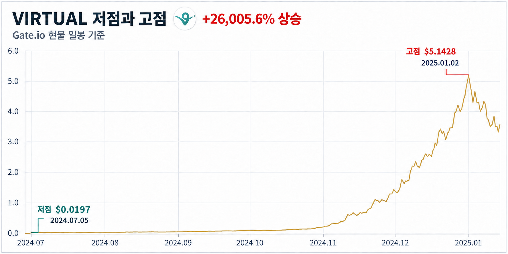 버추얼프로토콜(VIRTUAL) 최저점 최고점 차트