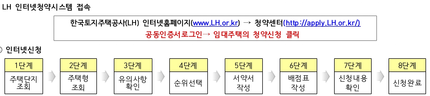 신청절차도