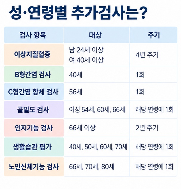 이상지질혈증 B형간염 C형간염 골밀도 인지기능 생활습관 노인신체기능 치면세균막 정신건강검사의 성별 연령별 검사 시기를 정리한 인포그래픽