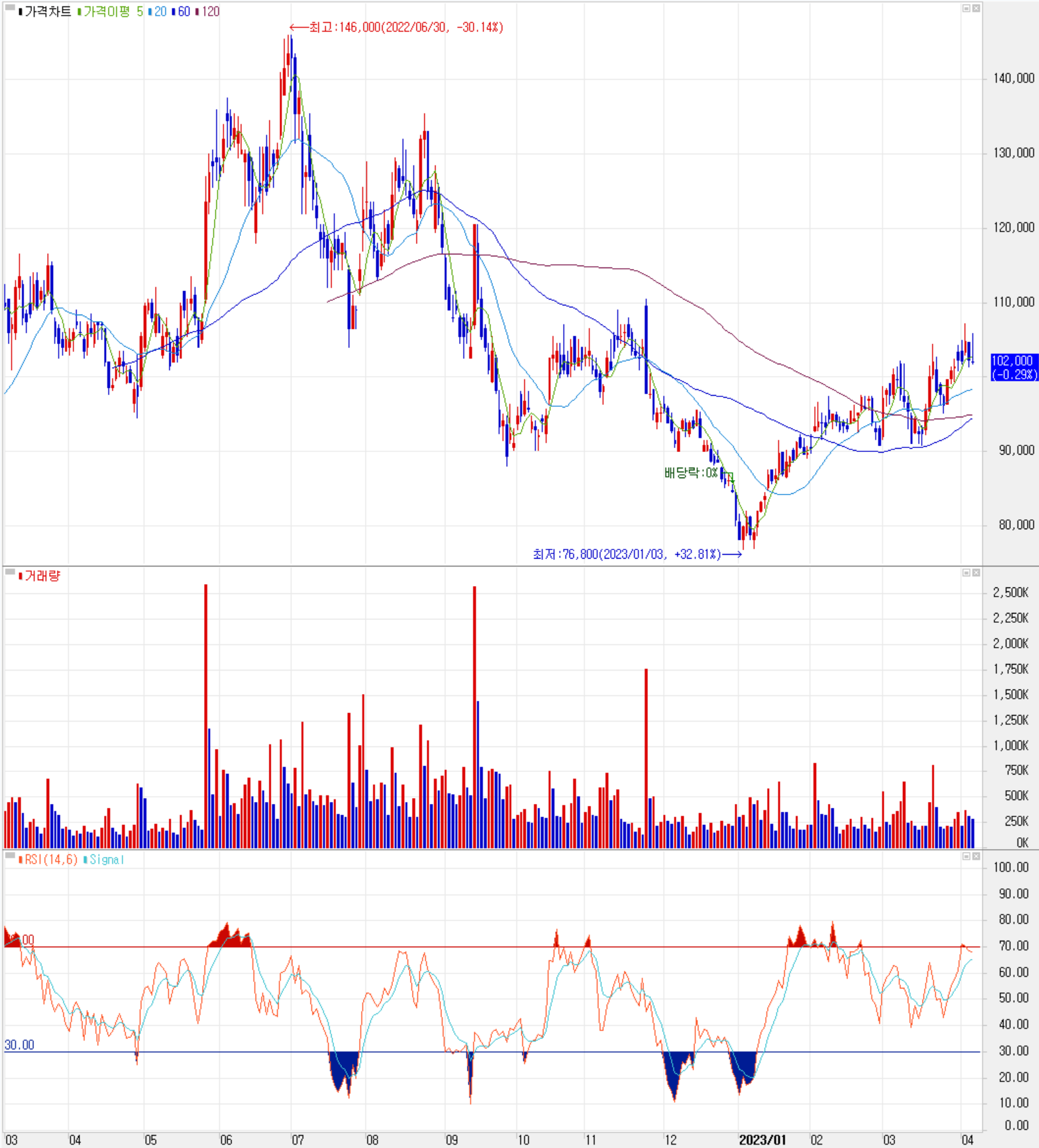 OCI - 주식 시세 (일봉: 2022.03 ~ 2023.04)