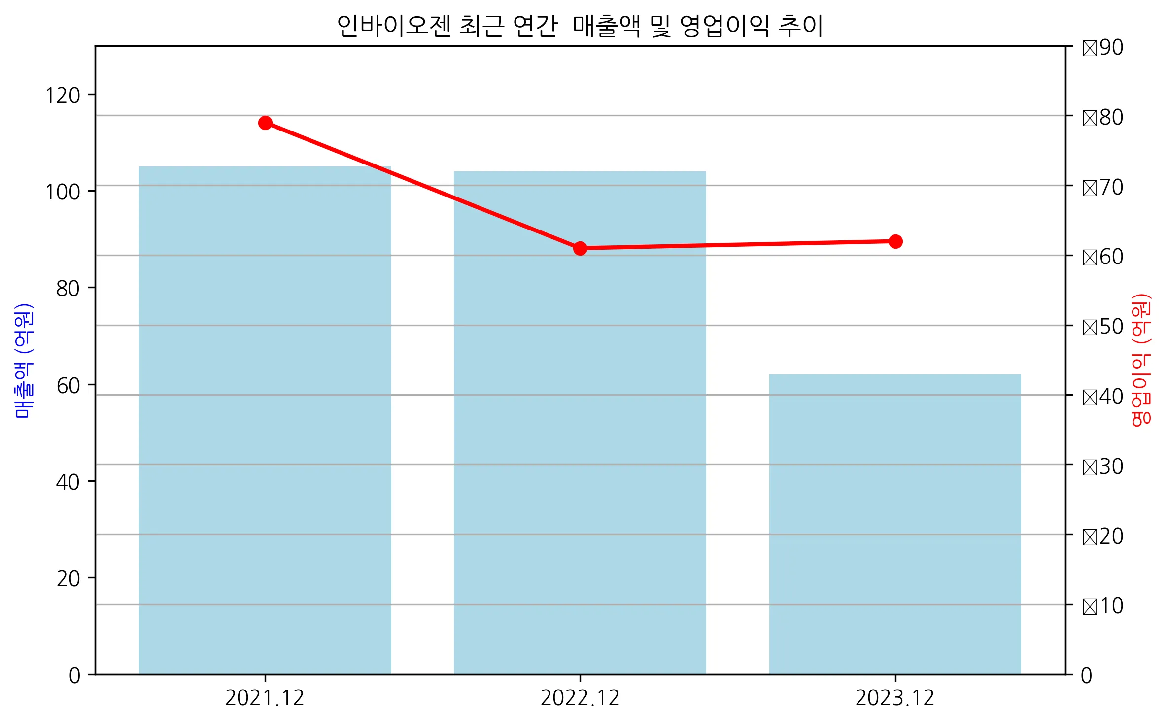 인바이오젠_최근연간실적