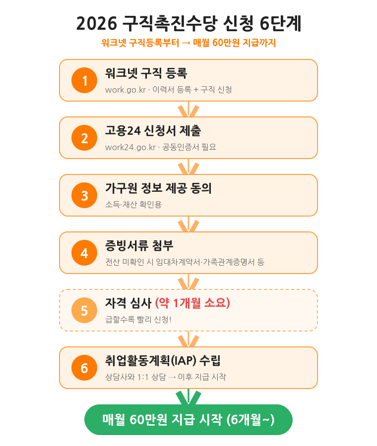 2026 구직촉진수당 신청 6단계 &mdash; 워크넷 구직등록부터 매월 60만원 지급까지