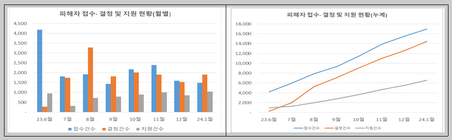 피해자 접수 , 결정 및 지원 현황