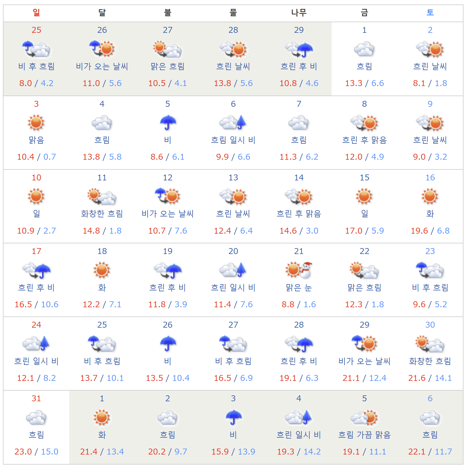 2024년 3월 오사카 날씨