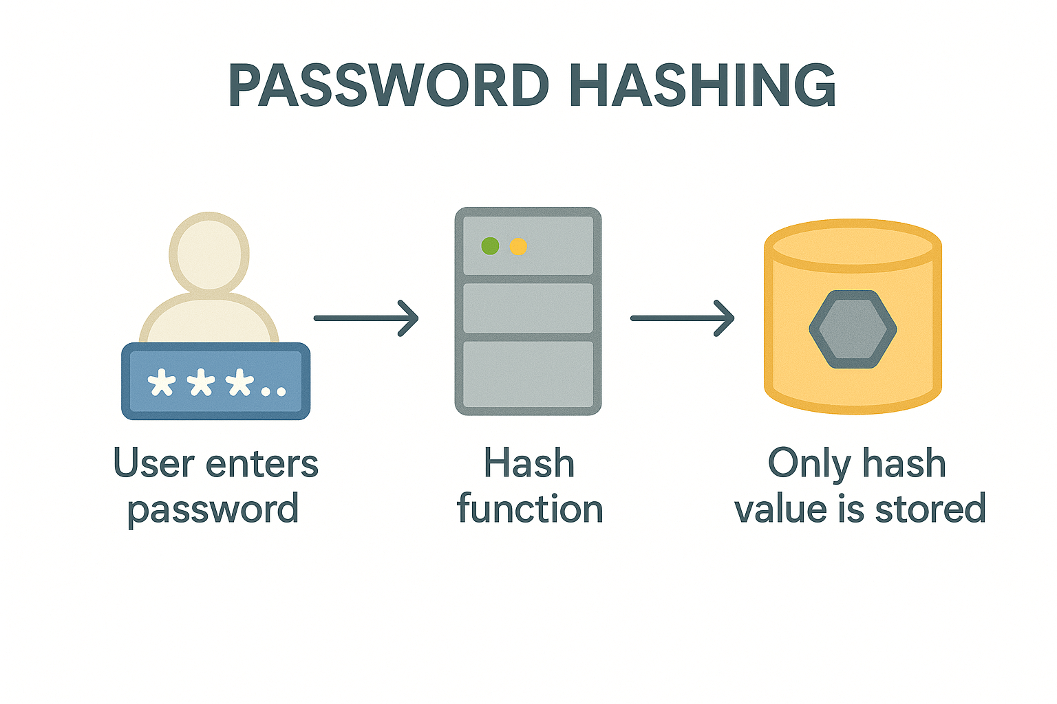 해시 함수와 비밀번호 저장: 사이트가 비밀번호를 직접 보관하지 않는 이유