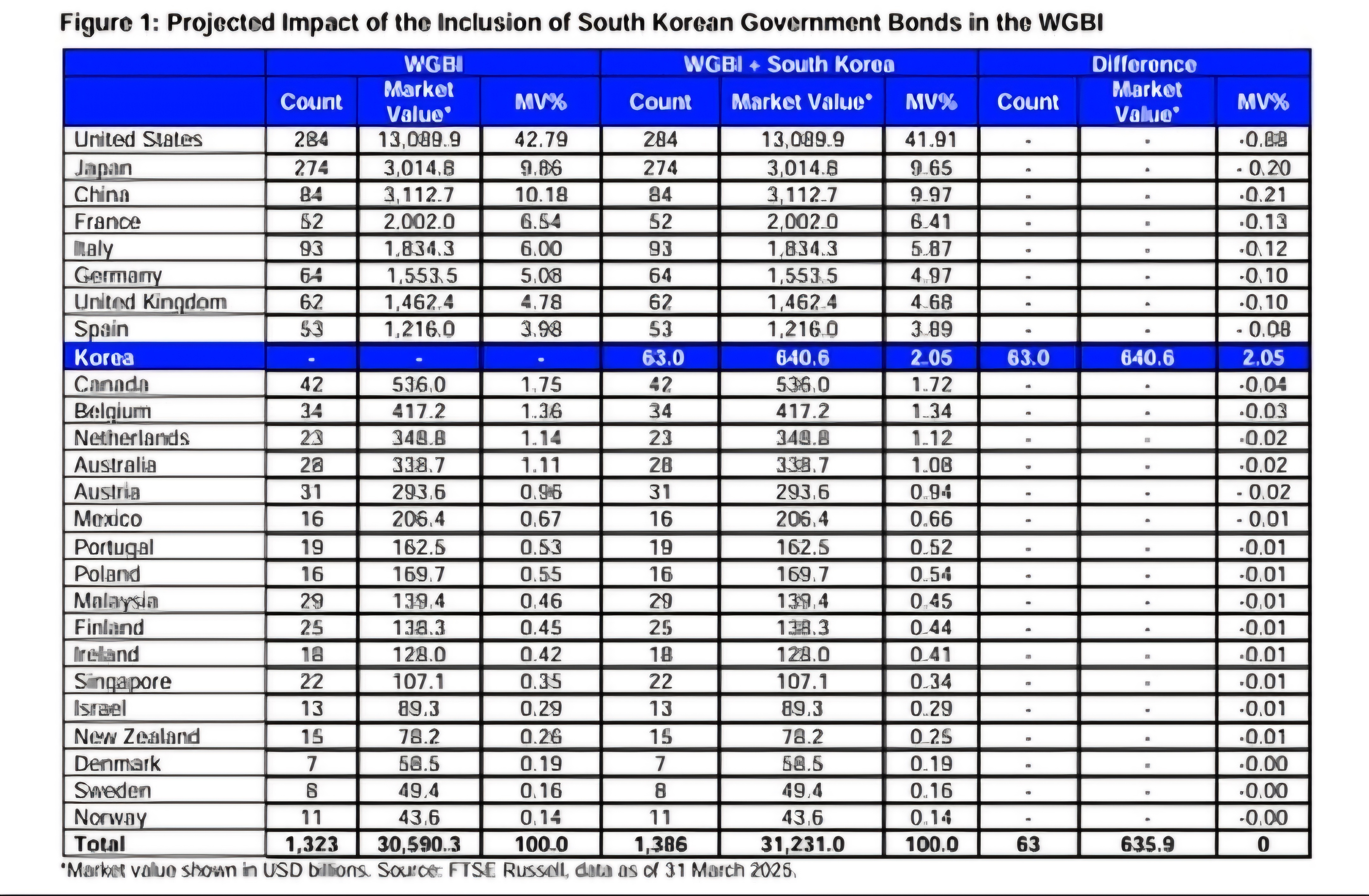 FTSE WGBI 한국 국채의 편입 시기