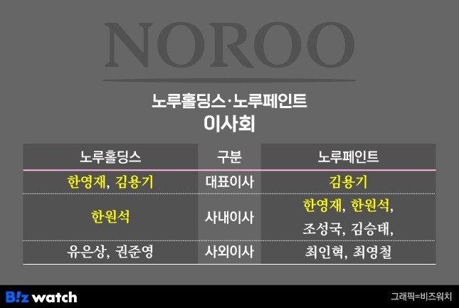 노루홀딩스 노루페인트 이사회