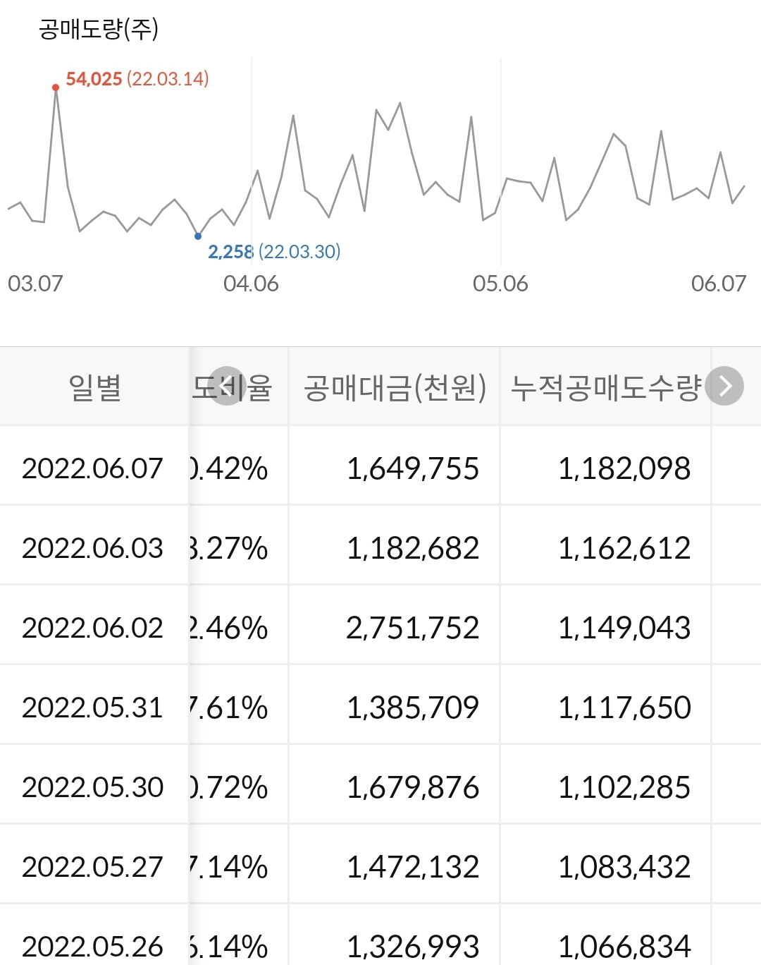 대주전자재료 누적 공매도 수급