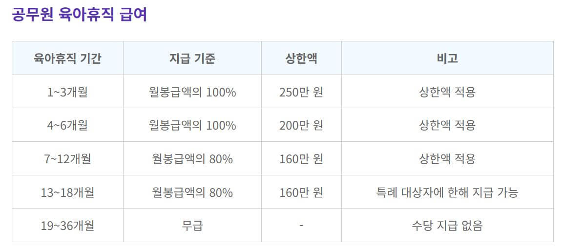 육아휴직 급여