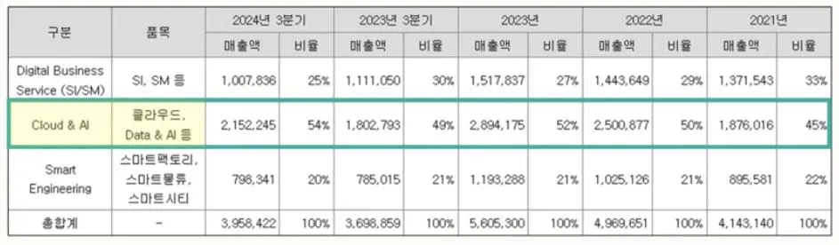 LG CNS 실적