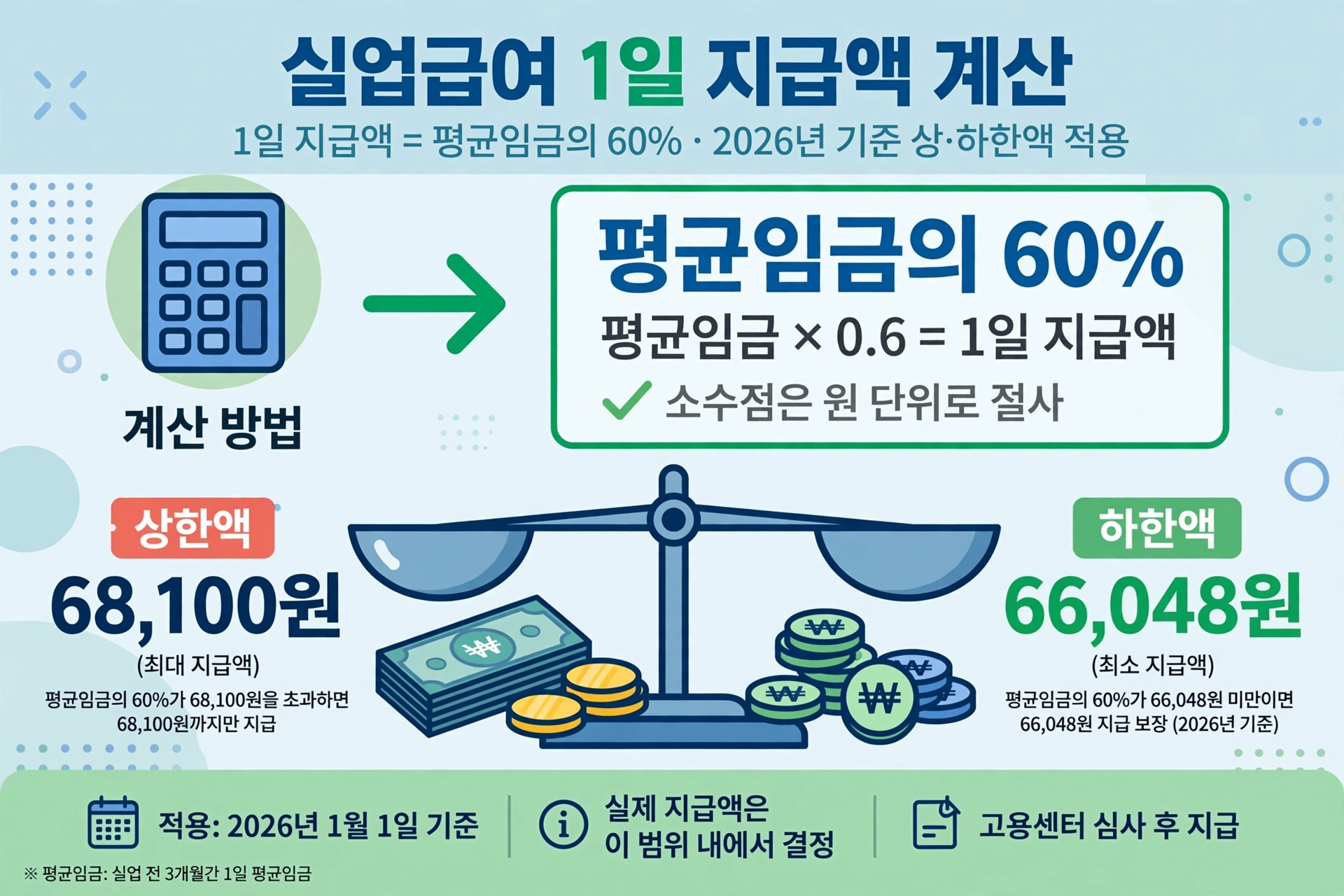 실업급여 1일 지급액 계산(평균임금 60%·2026년 상한 68,100원·하한 66,048원) 인포그래픽