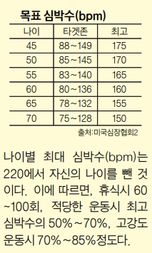 맥박수 정상범위