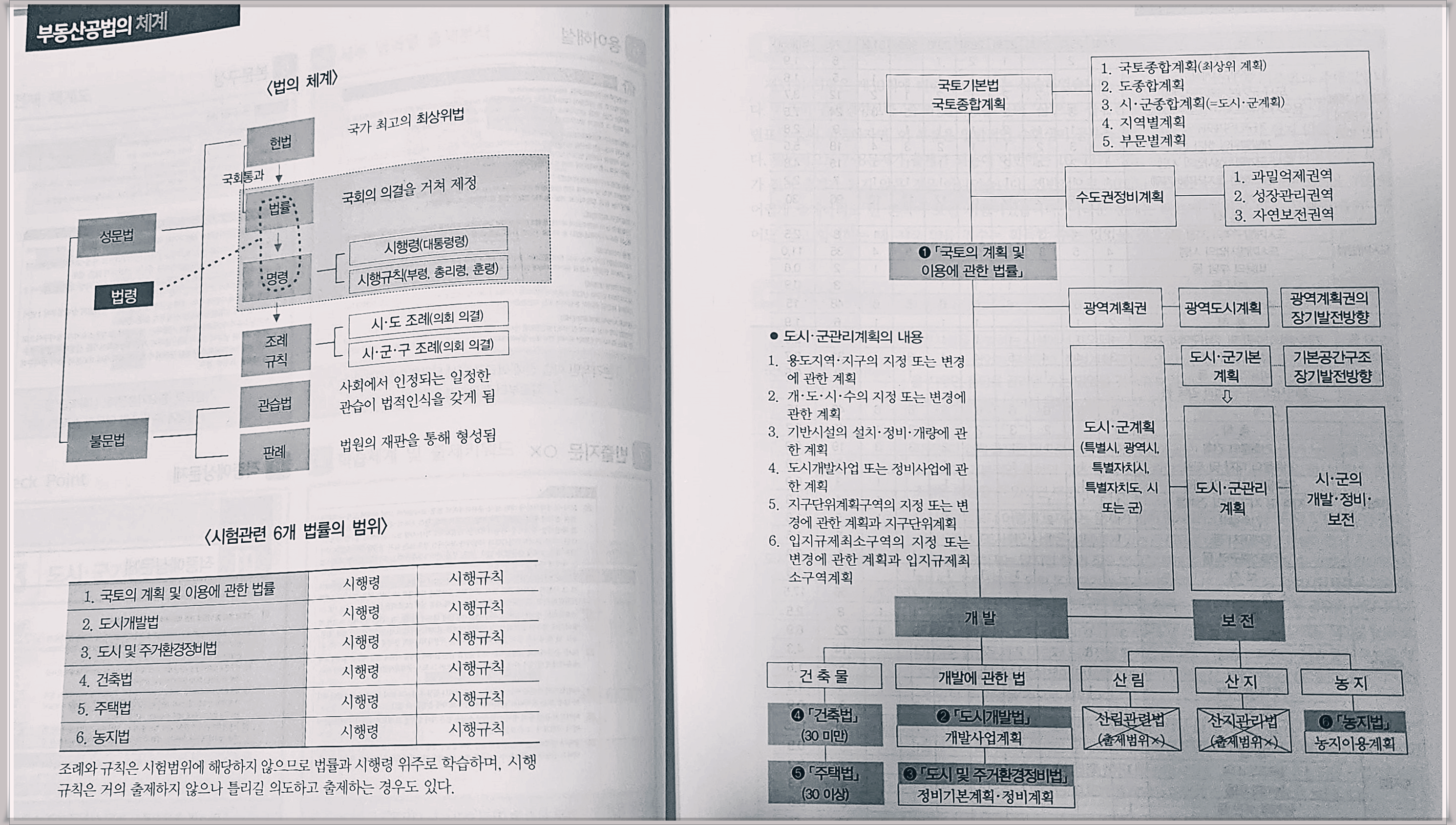공인중개사법령, 부동산 공법