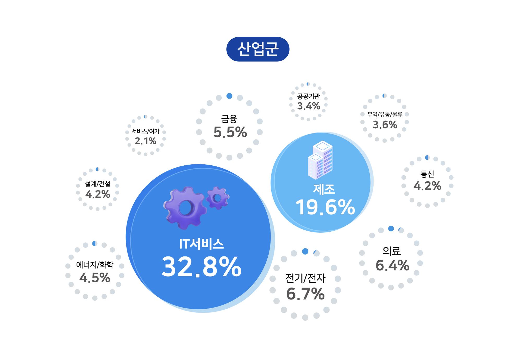 설문대상_산업군