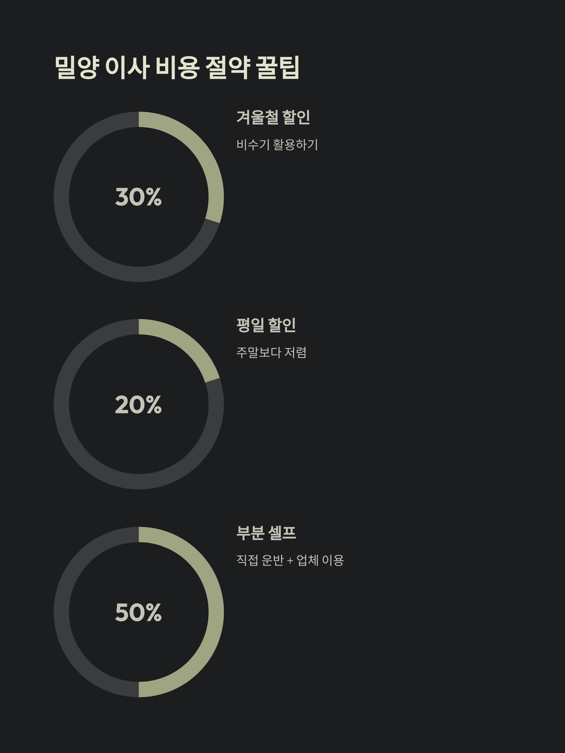밀양 이삿짐센터 비용 절약