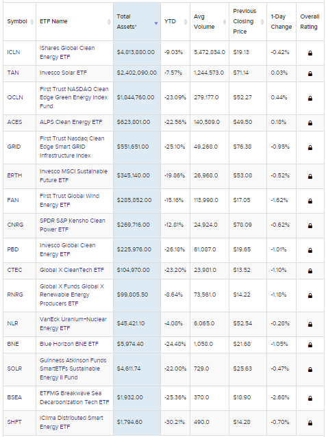 전세계 신재생에너지 ETF 상위1% 16개 목록(투자시 유의사항 종목코드 순서별 모음 운용자산 거래대금 달러량 상장이름 티커 심볼 거래량 포함)