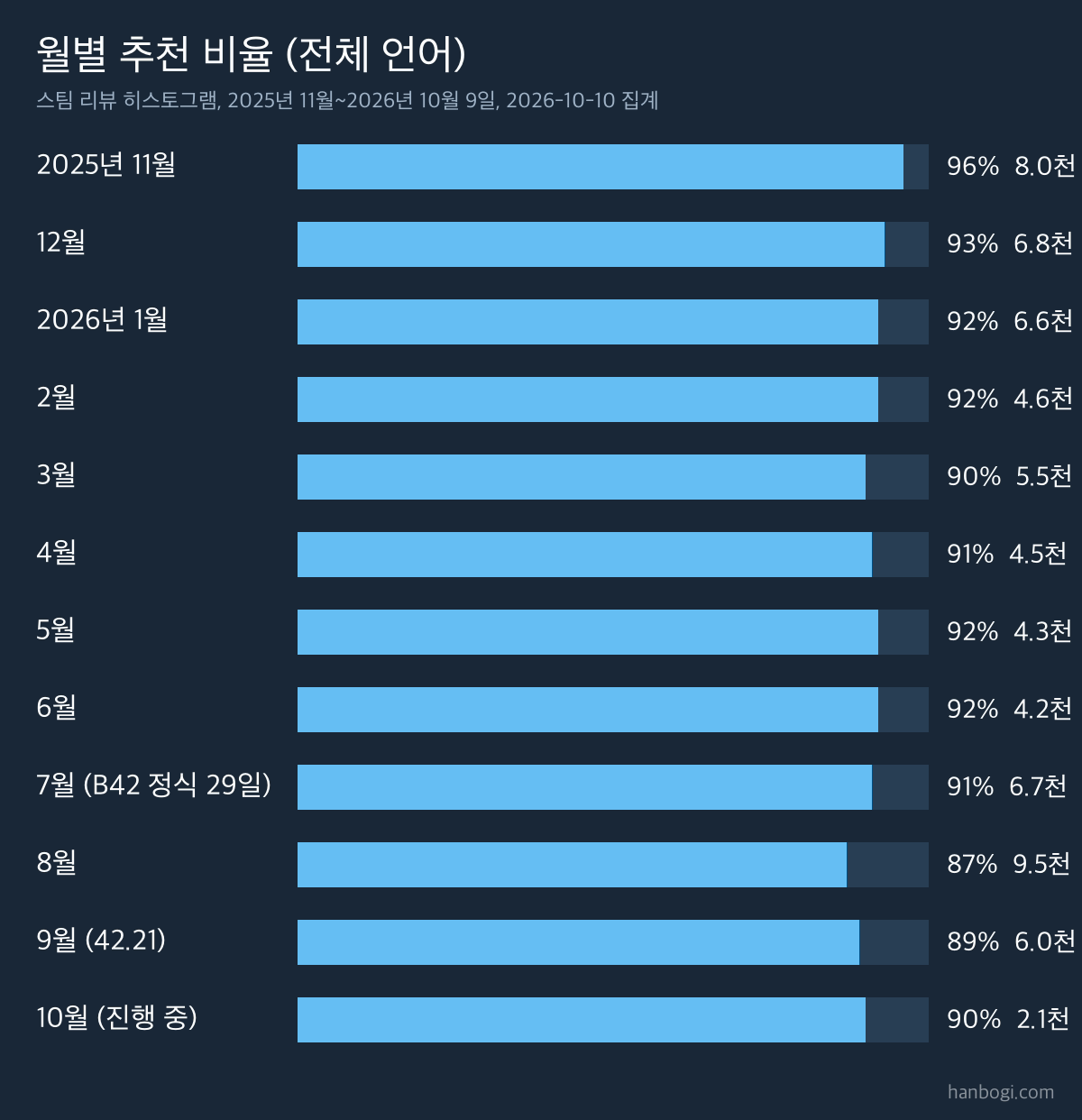 프로젝트 좀보이드 빌드 42 리뷰 분석