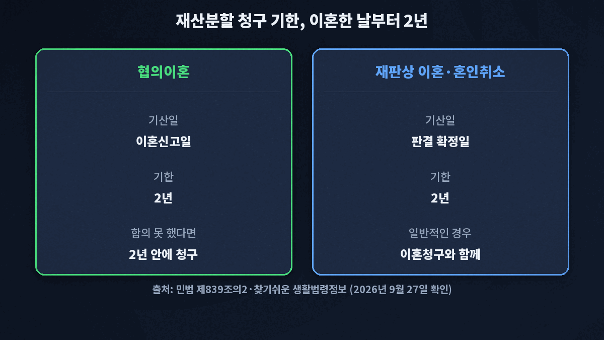 협의이혼은 이혼신고일, 재판상 이혼과 혼인취소는 판결 확정일이 기산일이고 재산분할 청구 기한은 모두 2년이라는 비교 카드