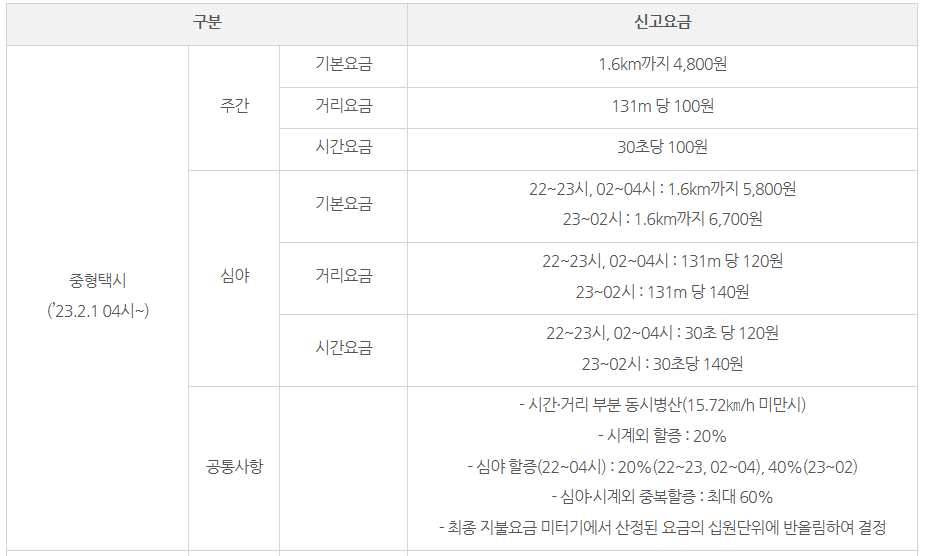 서울 택시 기본요금(중형)