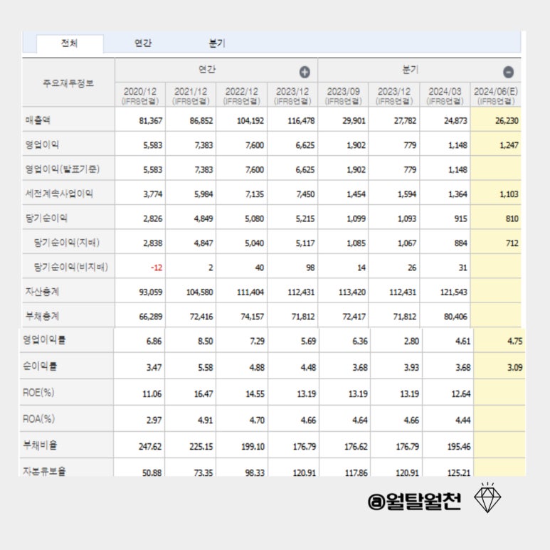 트럼프관련주 대우건설 재무제표