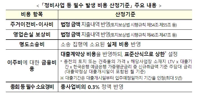분양가상한제 제도개선 완료, 7.15일 시행