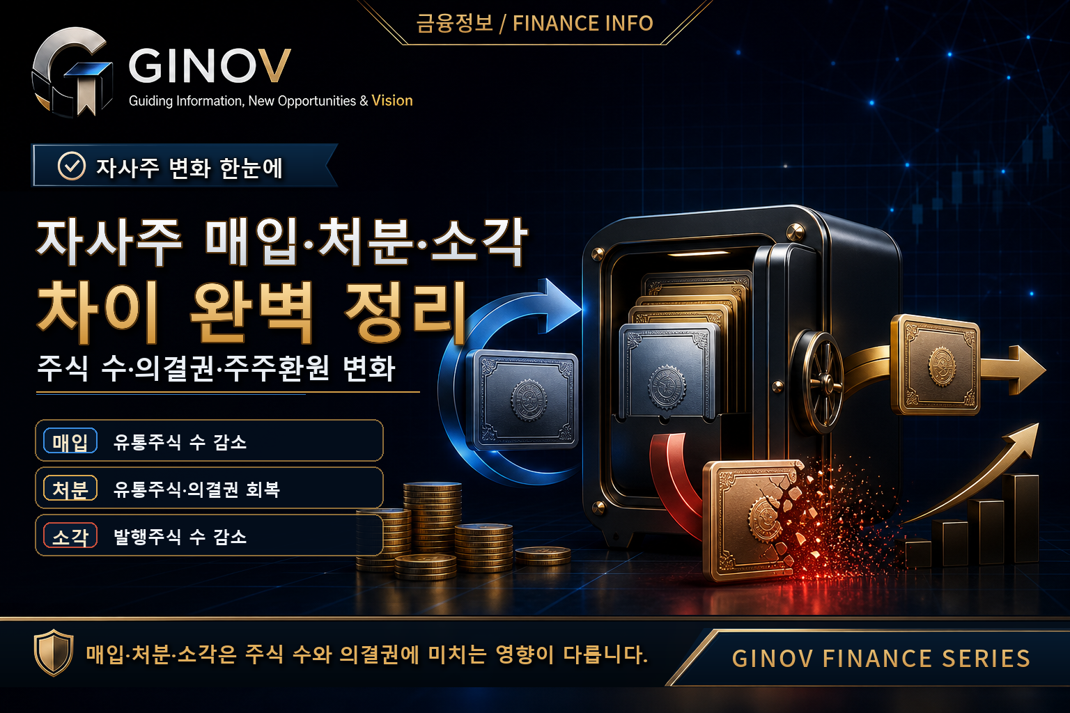 자사주 매입·처분·소각 차이와 주식 수·의결권·주주환원 변화를 금고·주식증서·순환 화살표로 표현한 GINOV 금융 대표이미지