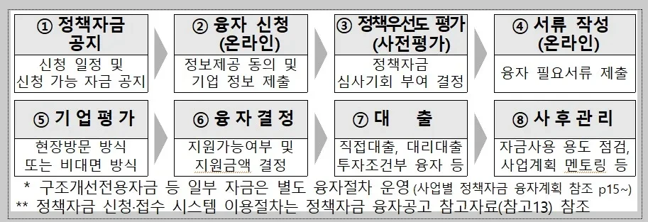 중진공 정책자금 절차 (대출 방법)