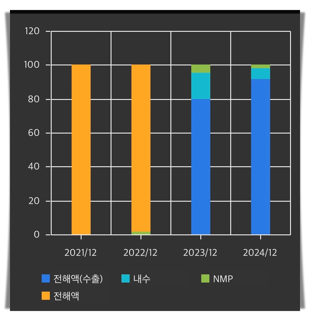 엔켐-매출-비중-추이-차트