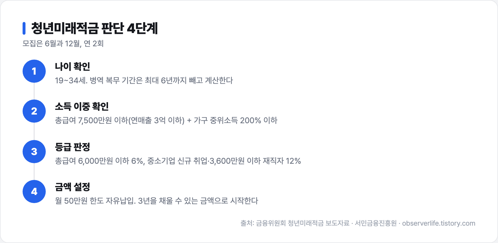 청년미래적금 판단 4단계