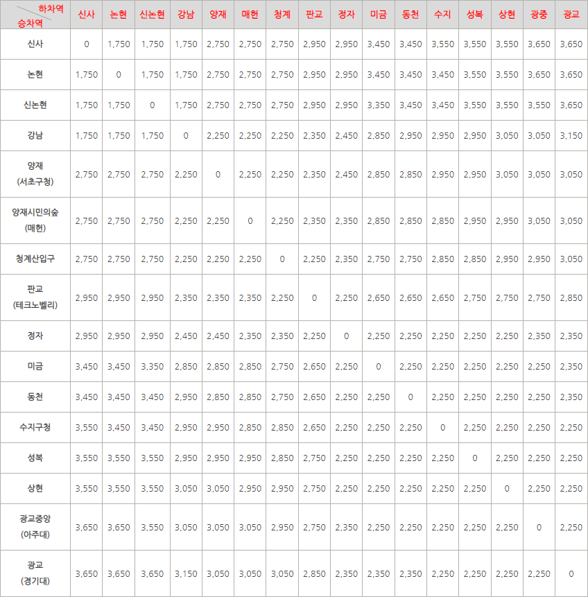 신분당선 정기권으로 지하철요금 절약 방법1