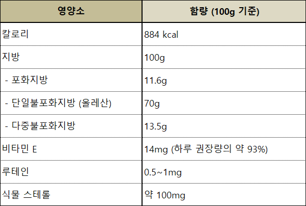 아보카도유 영양 성분