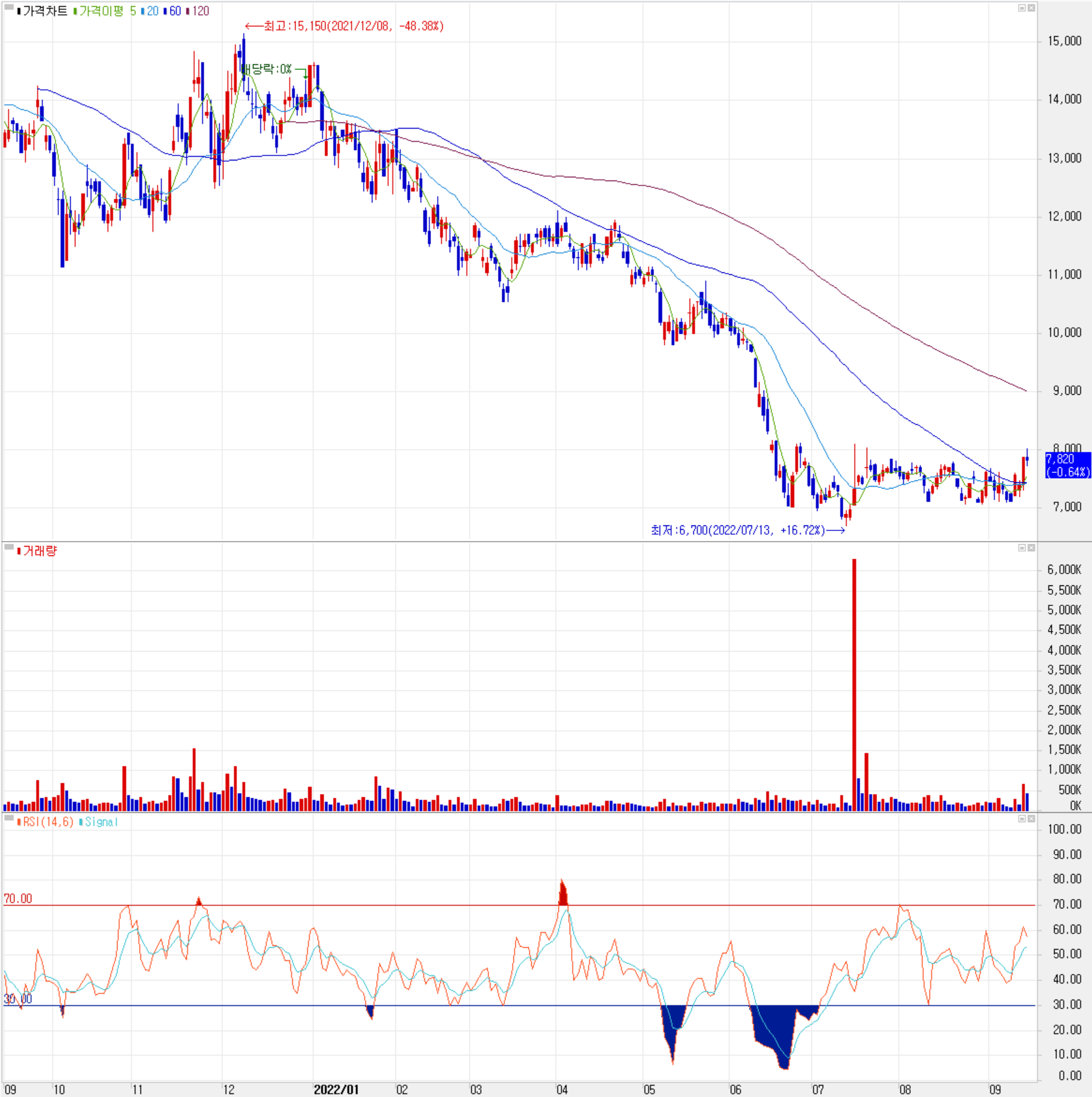 유니셈 - 주식 시세 (일봉: 2021.09 ~ 2022.09)