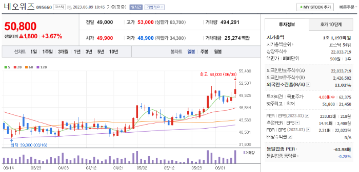 6월 9일 네오위즈 종목 정보