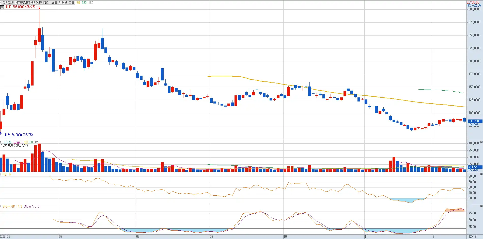 서클의 일봉 차트. 이제 바닥일까? 반등 할까?